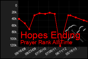 Total Graph of Hopes Ending