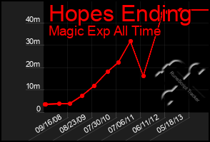 Total Graph of Hopes Ending