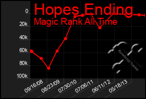 Total Graph of Hopes Ending