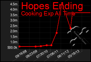 Total Graph of Hopes Ending