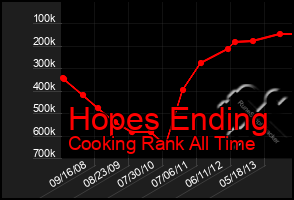 Total Graph of Hopes Ending