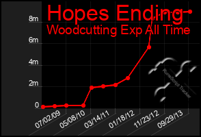 Total Graph of Hopes Ending