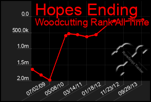 Total Graph of Hopes Ending