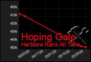 Total Graph of Hoping Gale