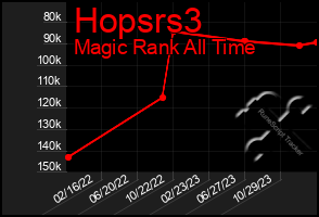 Total Graph of Hopsrs3