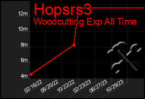 Total Graph of Hopsrs3