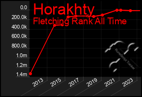 Total Graph of Horakhty