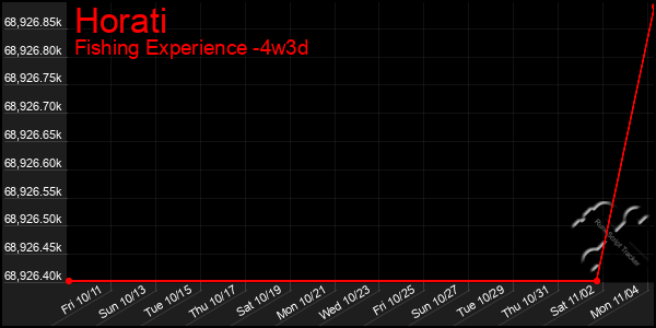 Last 31 Days Graph of Horati