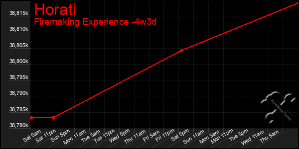 Last 31 Days Graph of Horati