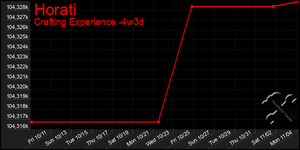 Last 31 Days Graph of Horati