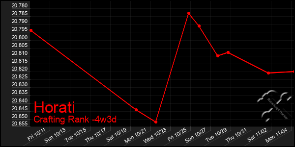 Last 31 Days Graph of Horati