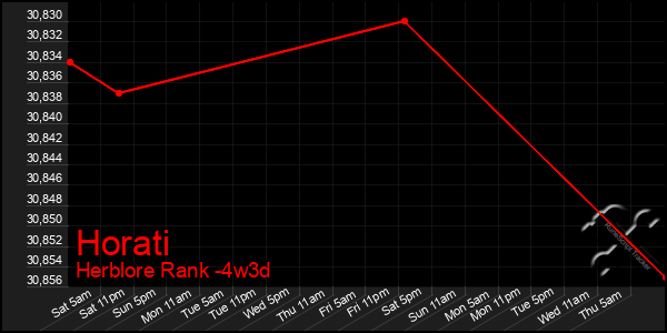 Last 31 Days Graph of Horati