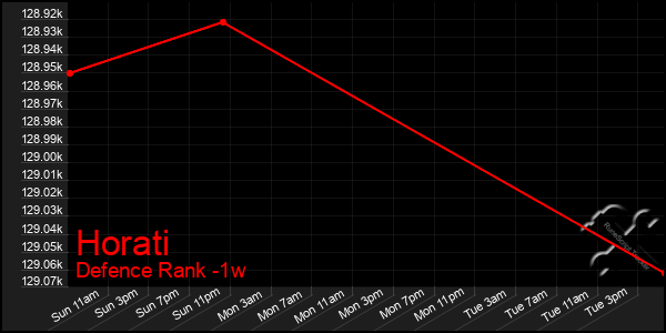 Last 7 Days Graph of Horati