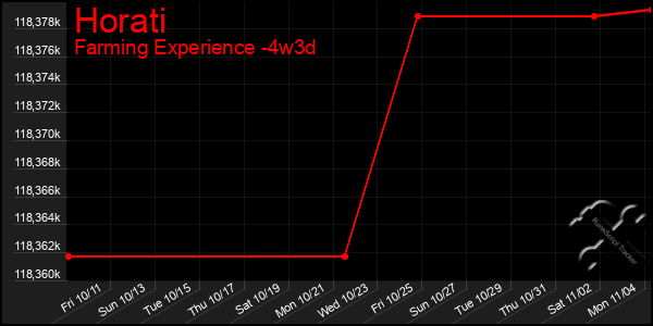 Last 31 Days Graph of Horati