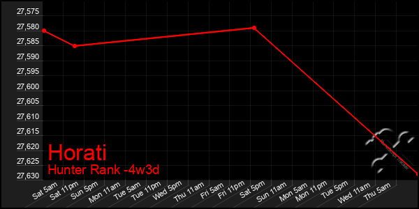 Last 31 Days Graph of Horati