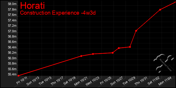 Last 31 Days Graph of Horati