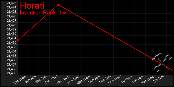 Last 7 Days Graph of Horati