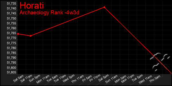 Last 31 Days Graph of Horati