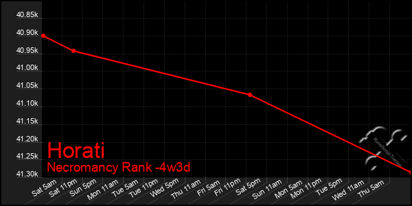 Last 31 Days Graph of Horati