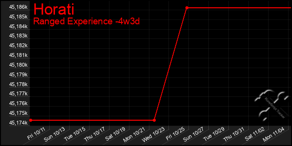 Last 31 Days Graph of Horati