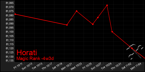 Last 31 Days Graph of Horati