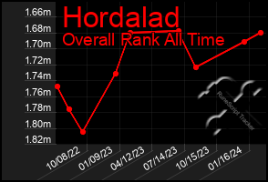 Total Graph of Hordalad