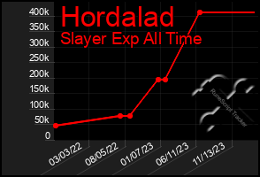 Total Graph of Hordalad