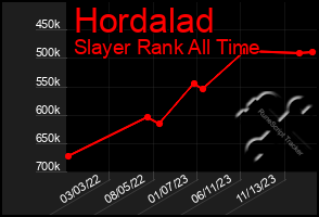 Total Graph of Hordalad