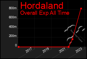 Total Graph of Hordaland