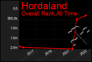 Total Graph of Hordaland