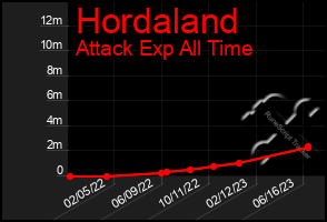 Total Graph of Hordaland