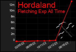 Total Graph of Hordaland