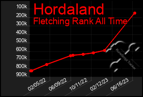 Total Graph of Hordaland