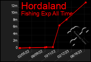 Total Graph of Hordaland