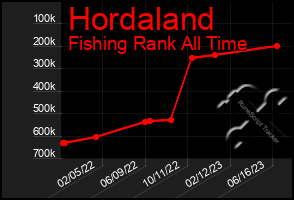 Total Graph of Hordaland