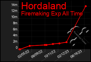 Total Graph of Hordaland