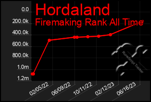 Total Graph of Hordaland