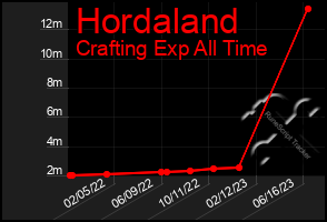 Total Graph of Hordaland