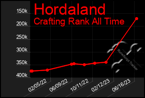 Total Graph of Hordaland