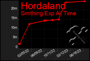 Total Graph of Hordaland