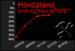 Total Graph of Hordaland