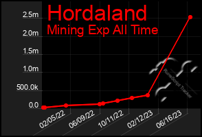 Total Graph of Hordaland