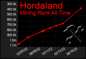 Total Graph of Hordaland