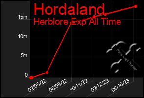 Total Graph of Hordaland