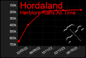 Total Graph of Hordaland