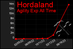 Total Graph of Hordaland