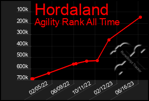 Total Graph of Hordaland