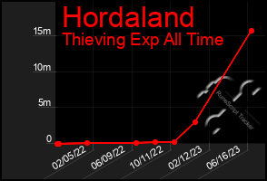 Total Graph of Hordaland