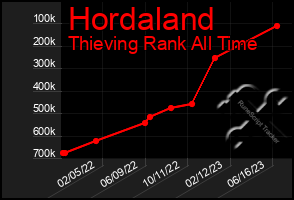 Total Graph of Hordaland