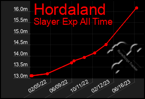 Total Graph of Hordaland